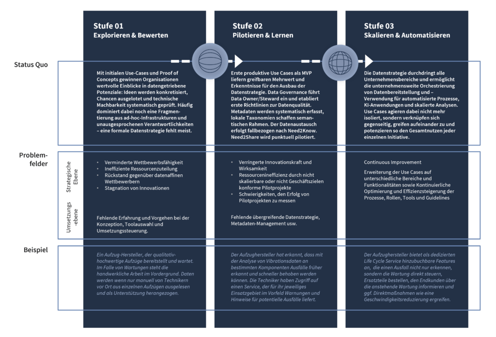 3 Stufen/Reifegrade der Datenstrategie für Unternehmen